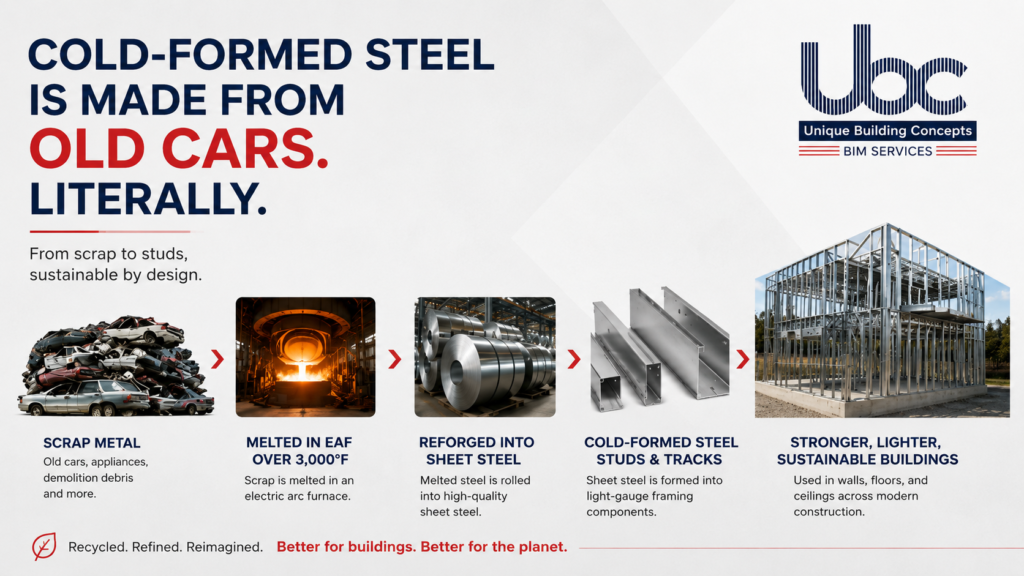 cold formed steel services in USA